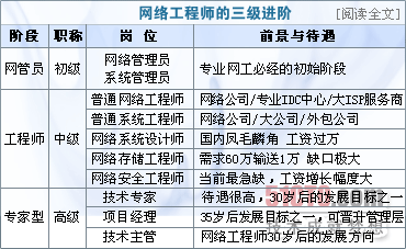 網絡工程師職業發展路線圖 從網絡基礎設施到計算機軟件設計的跨越